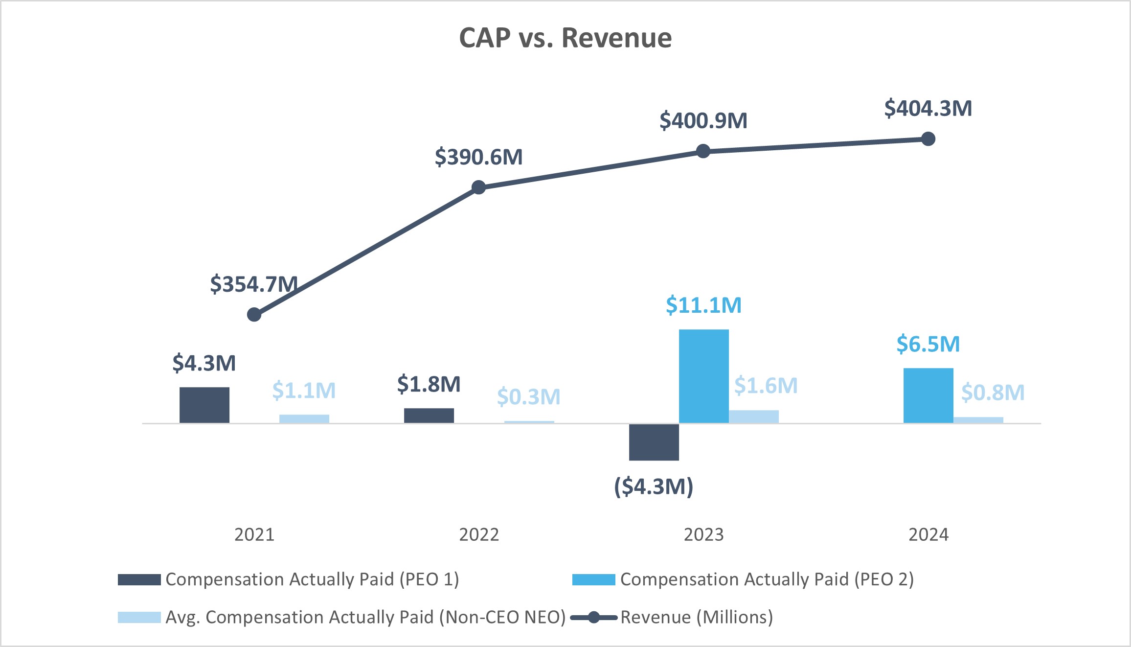 CAP v Revenue.jpg